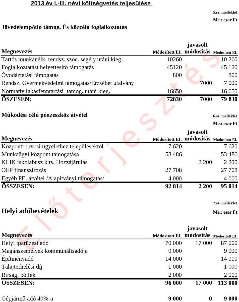 utáni kieg. 7000 16650 7 000 16 650 ÖSZESEN: 72830 7000 79 830 Működési célú pénzeszköz átvétel 6.sz. melléklet Megnevezés Módosított EI.