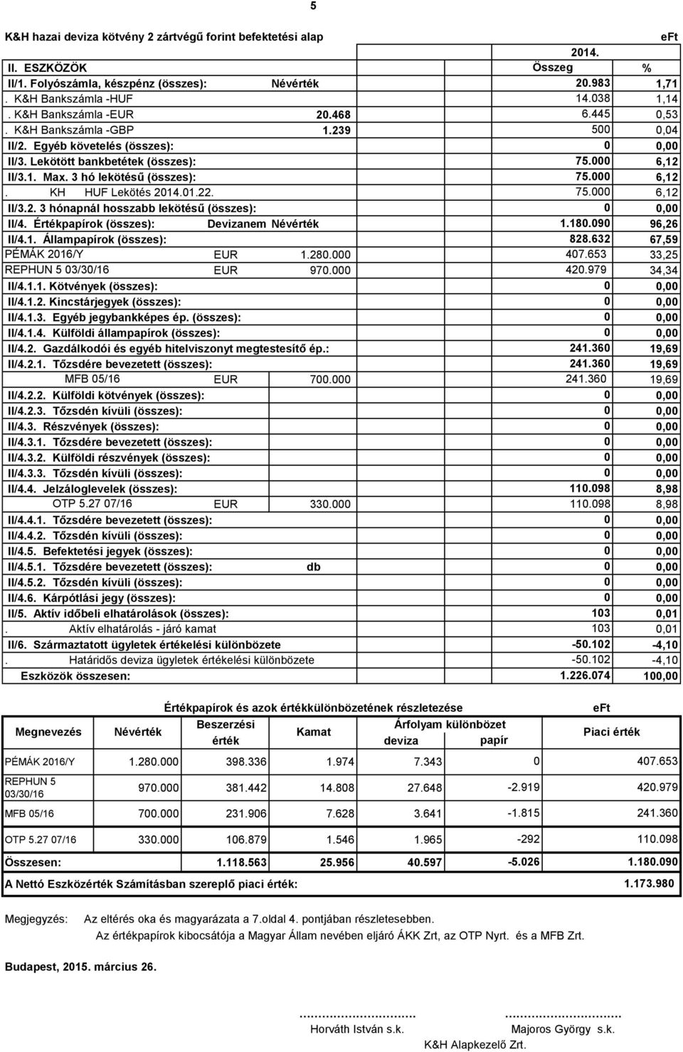 1.22., 75. 6,12 II/3.2. 3 hónapnál hosszabb lekötésű (összes):,, II/4. Értékpapírok (összes): Devizanem Névérték, 1.18.9 96,26 II/4.1. Állampapírok (összes):, 828.632 67,59 PÉMÁK 216/Y EUR 1.28., 47.