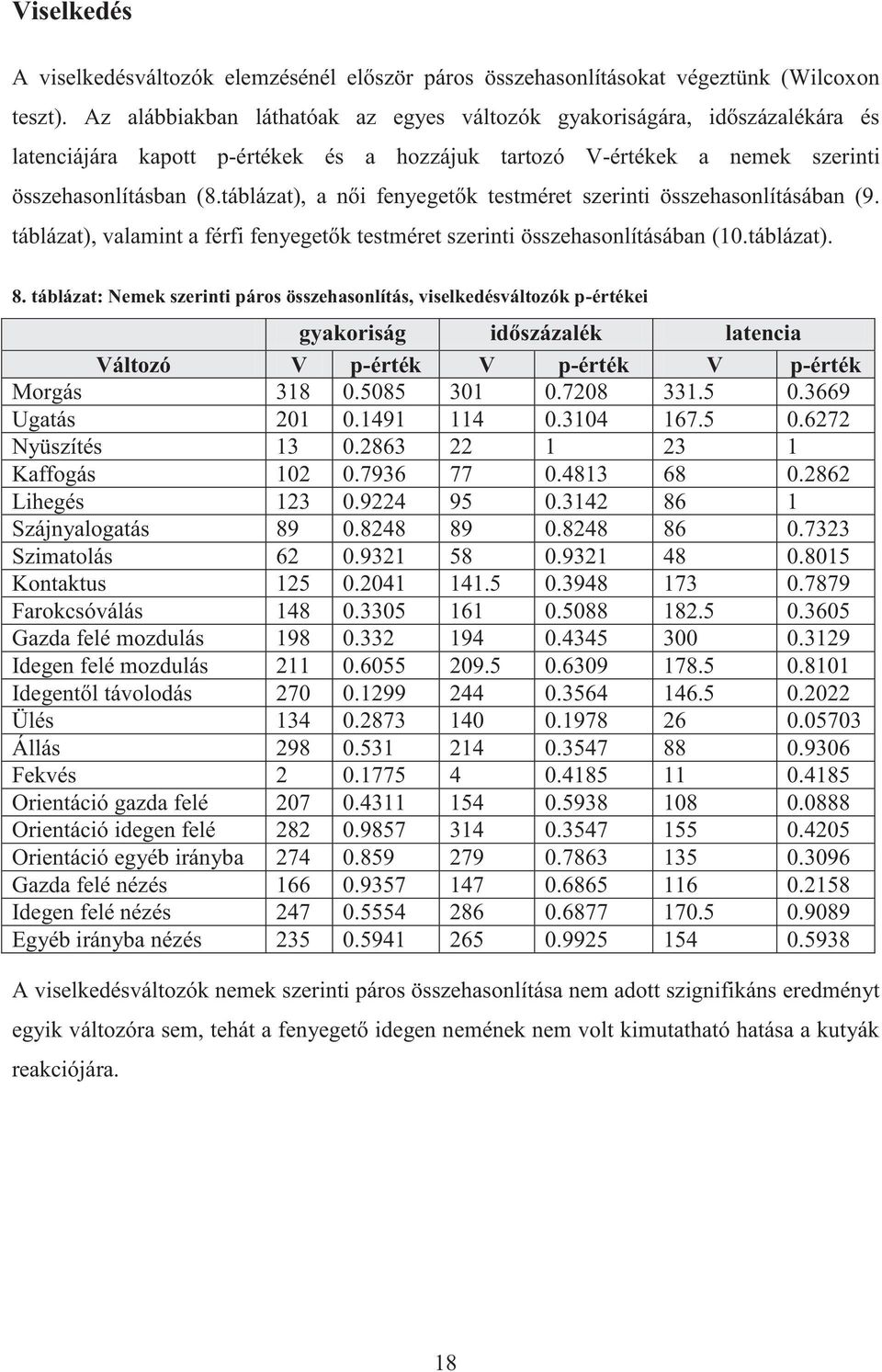 táblázat), a női fenyegetők testméret szerinti összehasonlításában (9. táblázat), valamint a férfi fenyegetők testméret szerinti összehasonlításában (10.táblázat). 8.