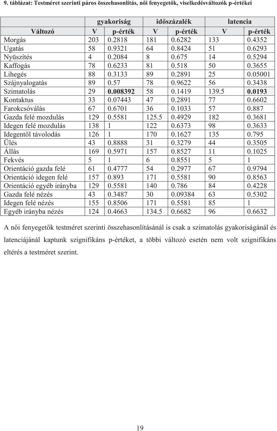 9622 56 0.3438 Szimatolás 29 0.008392 58 0.1419 139.5 0.0193 Kontaktus 33 0.07443 47 0.2891 77 0.6602 Farokcsóválás 67 0.6701 36 0.1033 57 0.887 Gazda felé mozdulás 129 0.5581 125.5 0.4929 182 0.