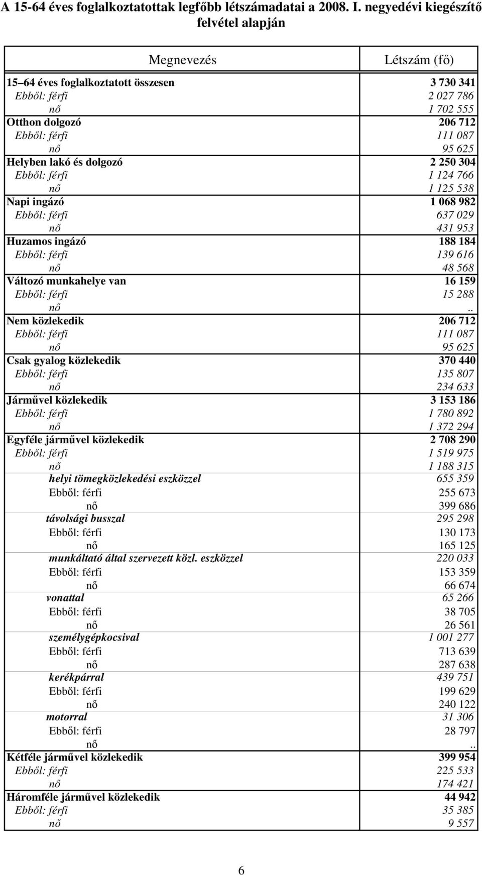 Helyben lakó és dolgozó 2 250 304 Ebből: férfi 1 124 766 nő 1 125 538 Napi ingázó 1 068 982 Ebből: férfi 637 029 nő 431 953 Huzamos ingázó 188 184 Ebből: férfi 139 616 nő 48 568 Változó munkahelye