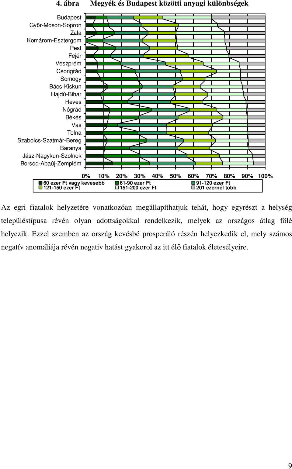 ábra Megyék és Budapest közötti anyagi különbségek 0% 10% 20% 30% 40% 50% 60% 70% 80% 90% 100% 60 ezer Ft vagy kevesebb 61-90 ezer Ft 91-120 ezer Ft 121-150 ezer Ft 151-200 ezer Ft 201