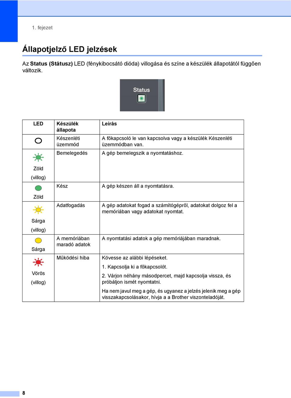 Zöld (villog) Zöld Sárga (villog) Sárga Vörös (villog) Kész Adatfogadás A memóriában maradó adatok Működési hiba A gép készen áll a nyomtatásra.