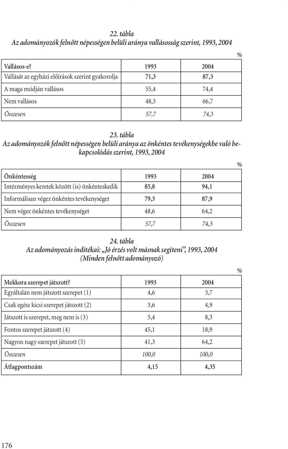 tábla Az adományozók felnôtt népességen belüli aránya az önkéntes tevékenységekbe való bekapcsolódás szerint, 1993, 2004 Önkéntesség 1993 2004 Intézményes keretek között (is) önkénteskedik 85,8 94,1