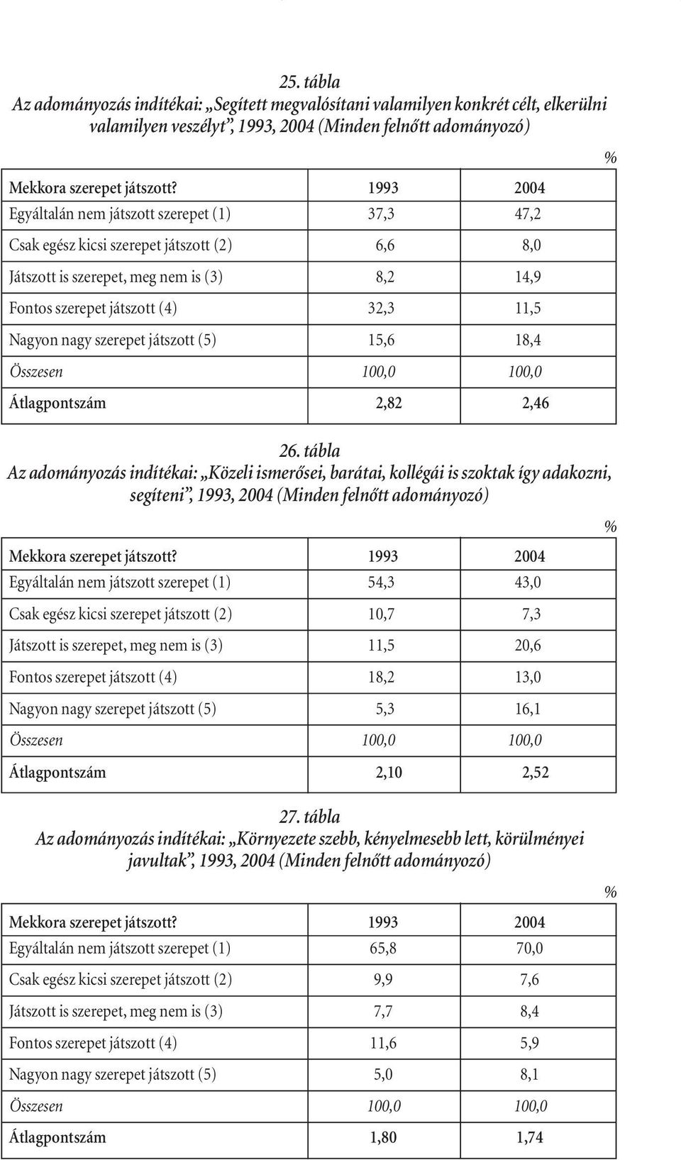 nagy szerepet játszott (5) 15,6 18,4 Összesen 100,0 100,0 Átlagpontszám 2,82 2,46 26.