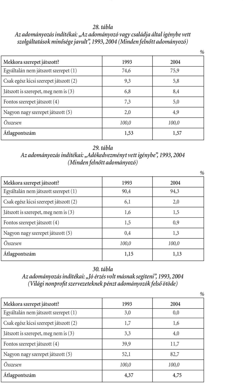 szerepet játszott (5) 2,0 4,9 Összesen 100,0 100,0 Átlagpontszám 1,53 1,57 29.