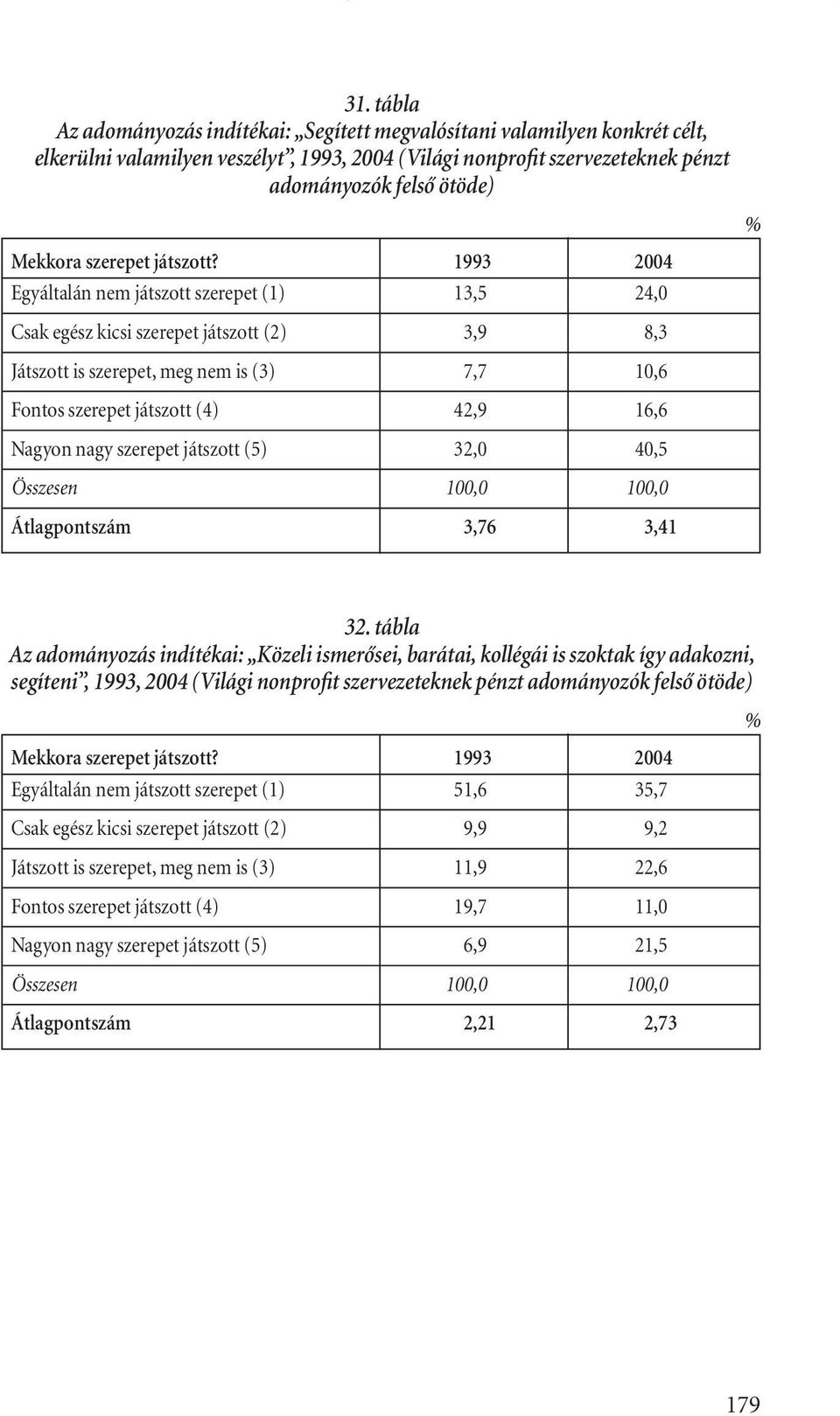 1993 2004 Egyáltalán nem játszott szerepet (1) 13,5 24,0 Csak egész kicsi szerepet játszott (2) 3,9 8,3 Játszott is szerepet, meg nem is (3) 7,7 10,6 Fontos szerepet játszott (4) 42,9 16,6 Nagyon