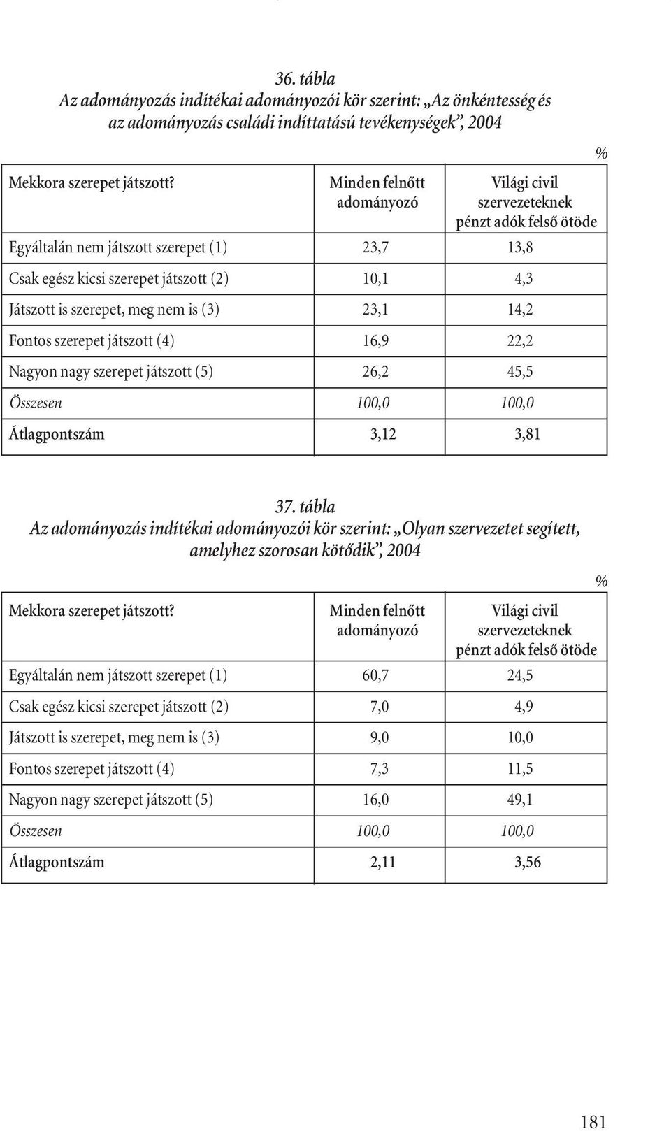 nem is (3) 23,1 14,2 Fontos szerepet játszott (4) 16,9 22,2 Nagyon nagy szerepet játszott (5) 26,2 45,5 Összesen 100,0 100,0 Átlagpontszám 3,12 3,81 37.