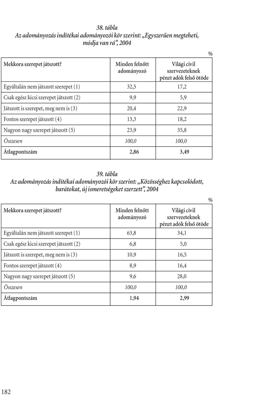 nem is (3) 20,4 22,9 Fontos szerepet játszott (4) 13,3 18,2 Nagyon nagy szerepet játszott (5) 23,9 35,8 Összesen 100,0 100,0 Átlagpontszám 2,86 3,49 39.