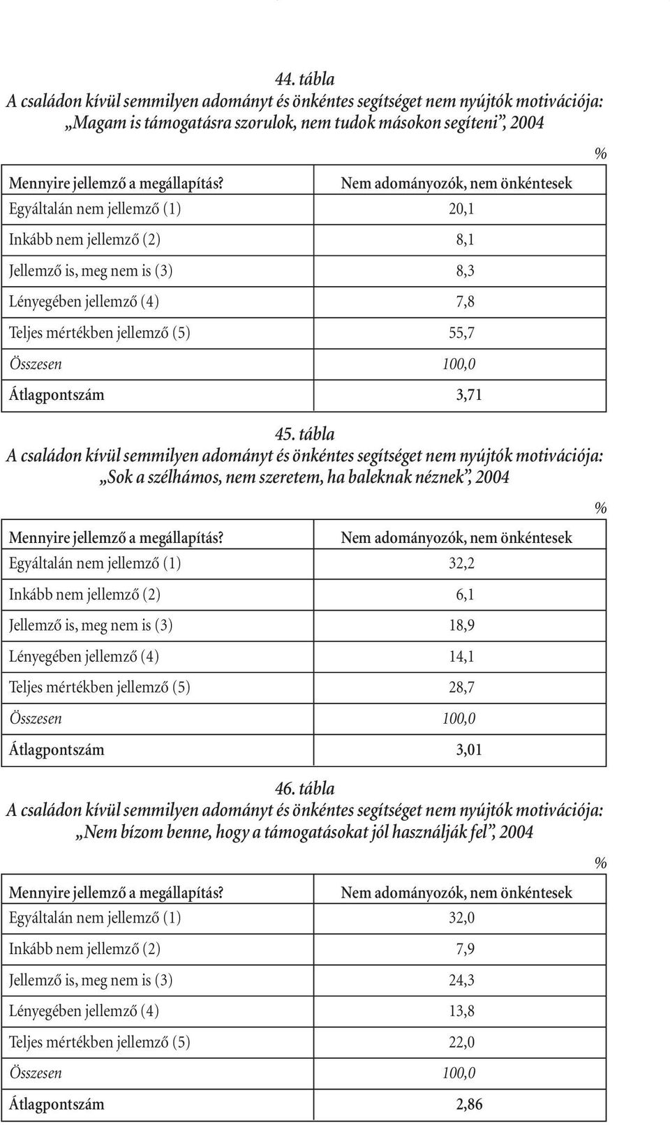 100,0 Átlagpontszám 3,71 45.