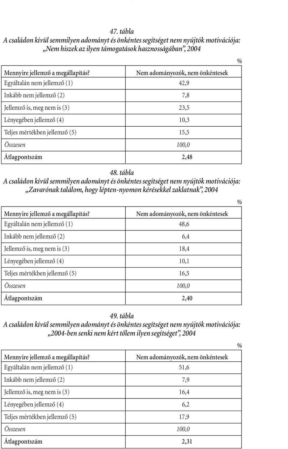 100,0 Átlagpontszám 2,48 48.