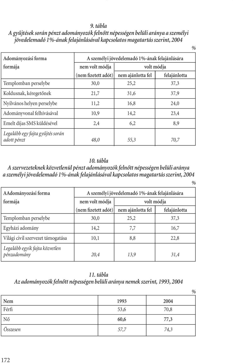 Nyilvános helyen perselybe 11,2 16,8 24,0 Adományvonal felhívásával 10,9 14,2 23,4 Emelt díjas SMS küldésével 2,4 6,2 8,9 Legalább egy fajta gyûjtés során adott pénzt 48,0 55,3 70,7 10.