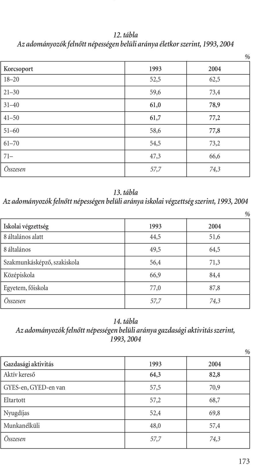 tábla Az adományozók felnôtt népességen belüli aránya iskolai végzettség szerint, 1993, 2004 Iskolai végzettség 1993 2004 8 általános alatt 44,5 51,6 8 általános 49,5 64,5 Szakmunkásképzô,