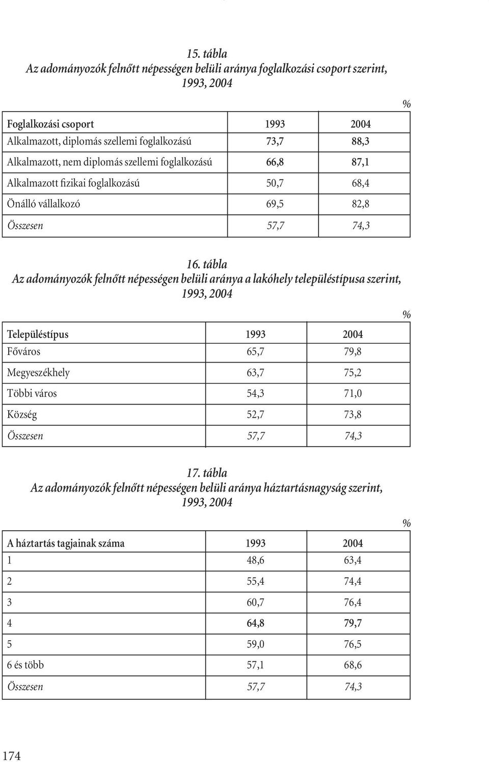 tábla Az adományozók felnôtt népességen belüli aránya a lakóhely településtípusa szerint, 1993, 2004 Településtípus 1993 2004 Fôváros 65,7 79,8 Megyeszékhely 63,7 75,2 Többi város 54,3 71,0 Község