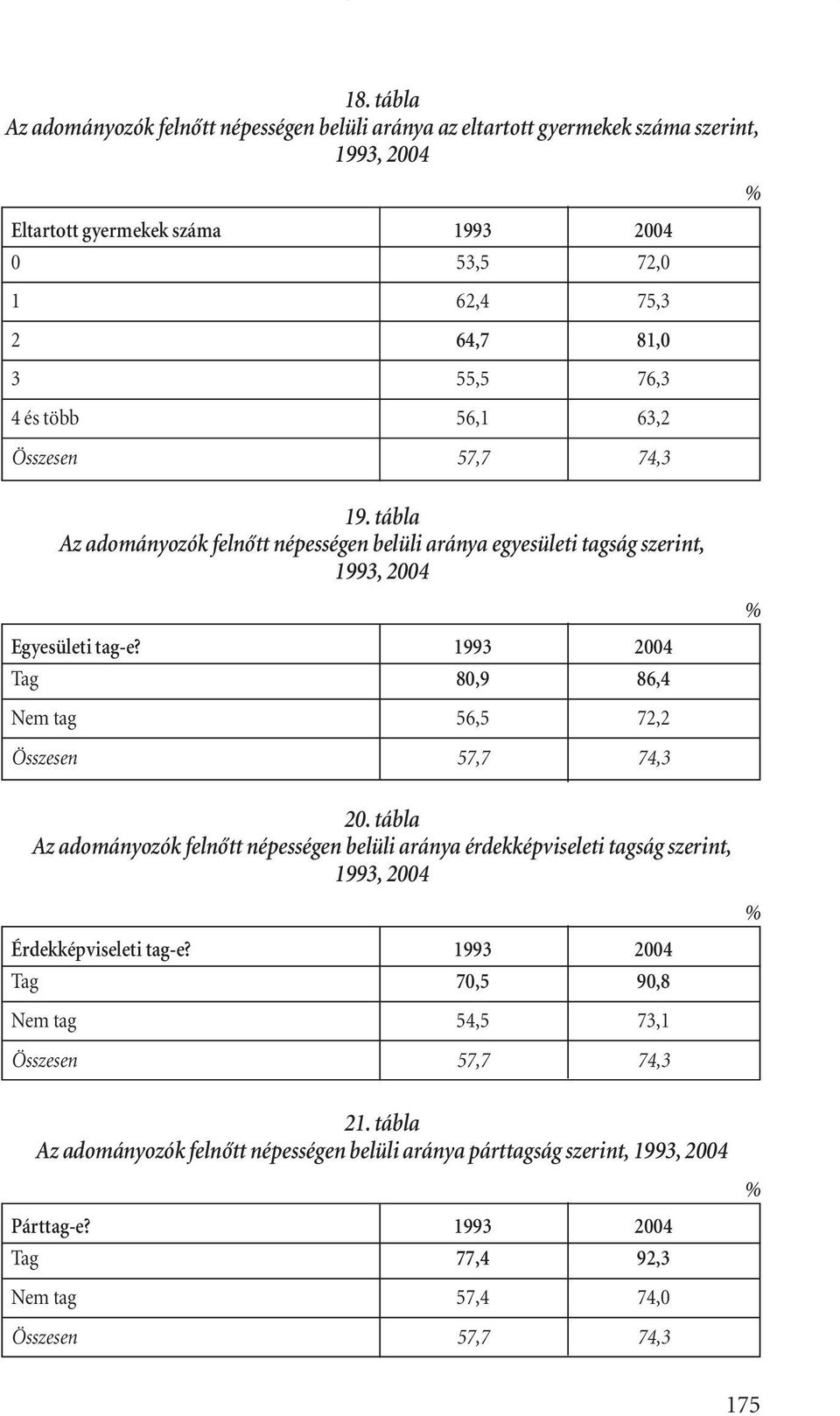 1993 2004 Tag 80,9 86,4 Nem tag 56,5 72,2 Összesen 57,7 74,3 20. tábla Az adományozók felnôtt népességen belüli aránya érdekképviseleti tagság szerint, 1993, 2004 Érdekképviseleti tag-e?