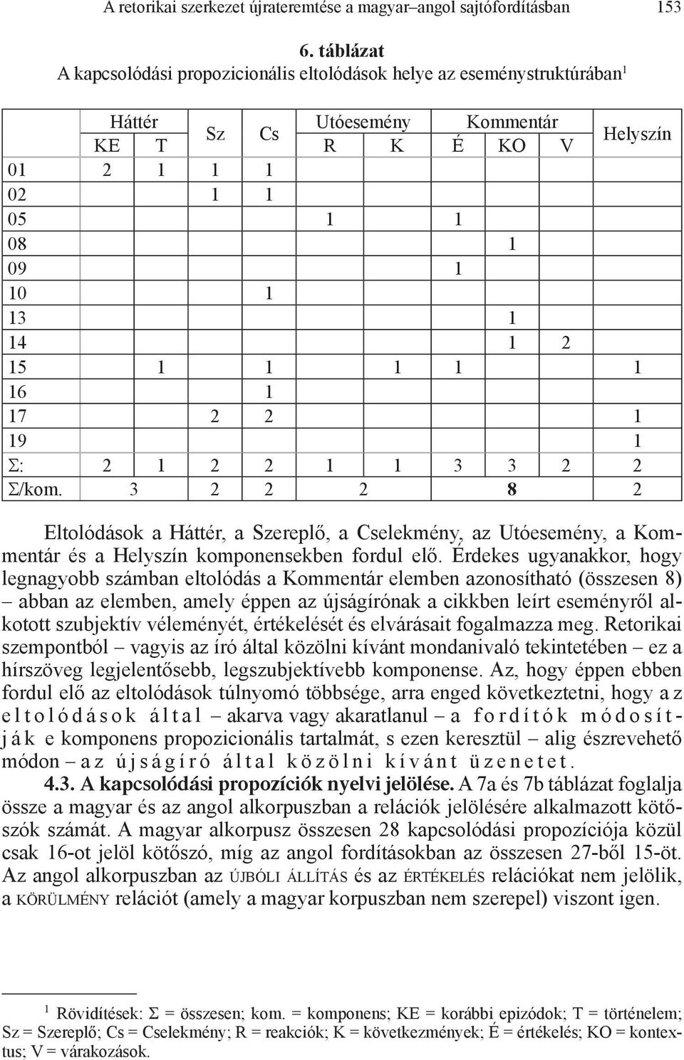 1 1 1 1 16 1 17 2 2 1 19 1 Σ: 2 1 2 2 1 1 3 3 2 2 Σ/kom. 3 2 2 2 8 2 Eltolódások a Háttér, a Szereplő, a Cselekmény, az Utóesemény, a Kommentár és a Helyszín komponensekben fordul elő.