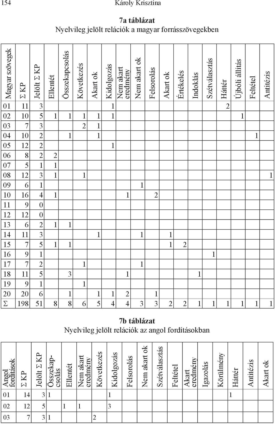 2 1 1 18 11 5 3 1 1 19 9 1 1 20 20 6 1 1 1 2 1 Σ 198 51 8 8 6 5 4 4 3 3 2 2 1 1 1 1 1 1 Felsorolás Akart ok Értékelés Indoklás Szétválasztás Háttér Újbóli állítás Feltétel Antitézis 7b táblázat