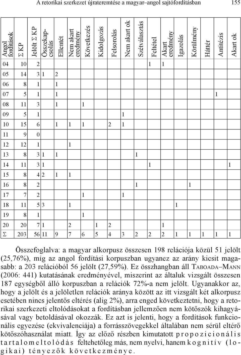 11 3 1 1 1 15 8 4 2 1 1 16 8 2 1 1 17 7 2 1 1 18 11 5 3 1 1 19 8 1 1 20 20 7 1 2 1 2 1 Σ 203 56 11 9 7 6 5 4 3 2 2 2 1 1 1 1 1 Összefoglalva: a magyar alkorpusz összesen 198 relációja közül 51 jelölt