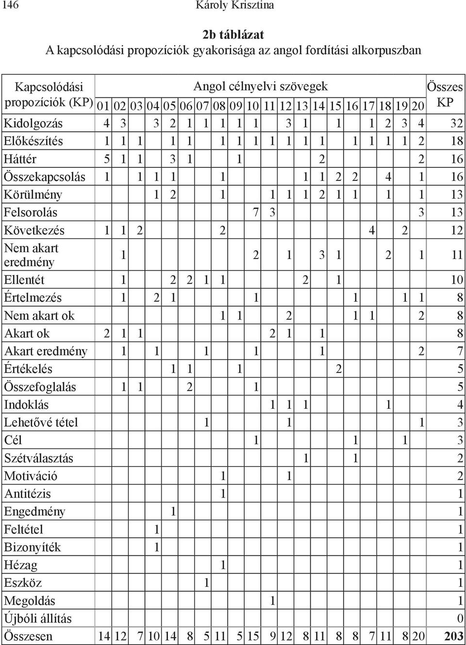 Körülmény 1 2 1 1 1 1 2 1 1 1 1 13 Felsorolás 7 3 3 13 Következés 1 1 2 2 4 2 12 Nem akart eredmény 1 2 1 3 1 2 1 11 Ellentét 1 2 2 1 1 2 1 10 Értelmezés 1 2 1 1 1 1 1 8 Nem akart ok 1 1 2 1 1 2 8