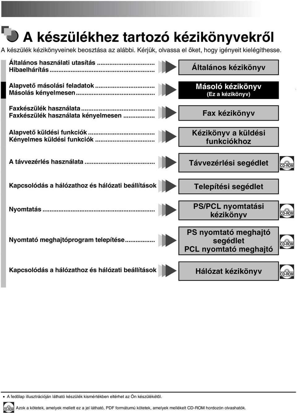 .. Másoló kézikönyv (Ez a kézikönyv) Fax kézikönyv Kézikönyv a küldési funkciókhoz \ A távvezérlés használata... Távvezérlési segédlet CD-ROM Kapcsolódás a hálózathoz és hálózati beállítások Nyomtatás.