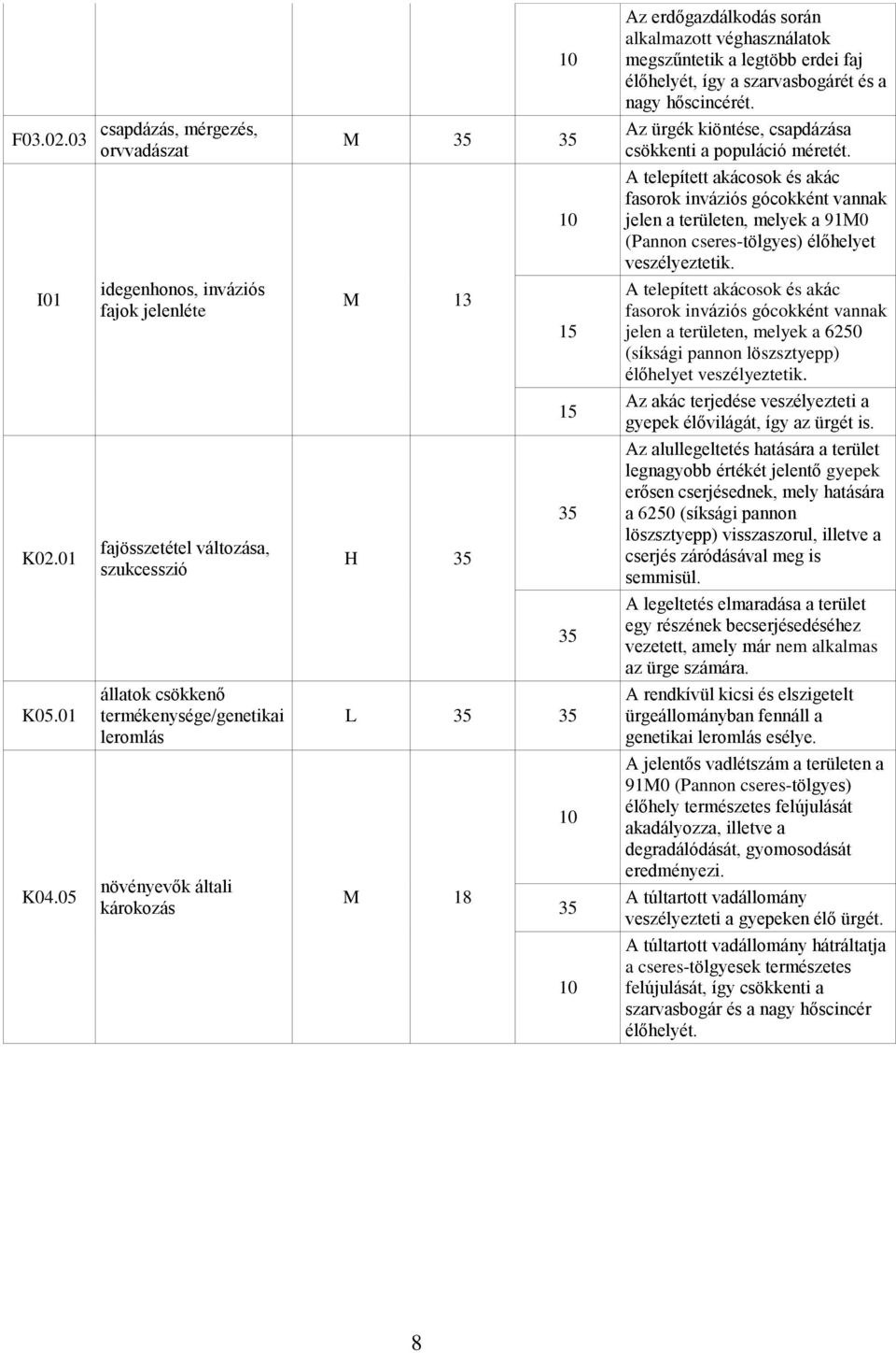 10 A telepített akácosok és akác fasorok inváziós gócokként vannak jelen a területen, melyek a 91M0 (Pannon cseres-tölgyes) élőhelyet veszélyeztetik.