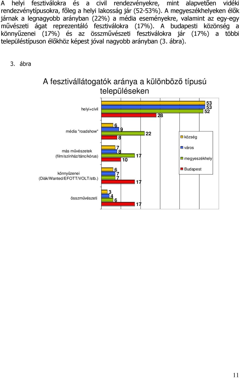 A budapesti közönség a könnyőzenei (17%) és az összmővészeti fesztiválokra jár (17%) a többi településtípuson élıkhöz képest jóval nagyobb arányban (3. ábra). 3.