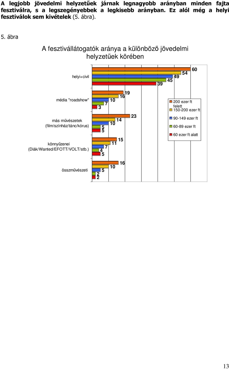 ábra A fesztivállátogatók aránya a különbözı jövedelmi helyzetőek körében helyi+civil 39 49 45 54 60 média "roadshow" más mővészetek