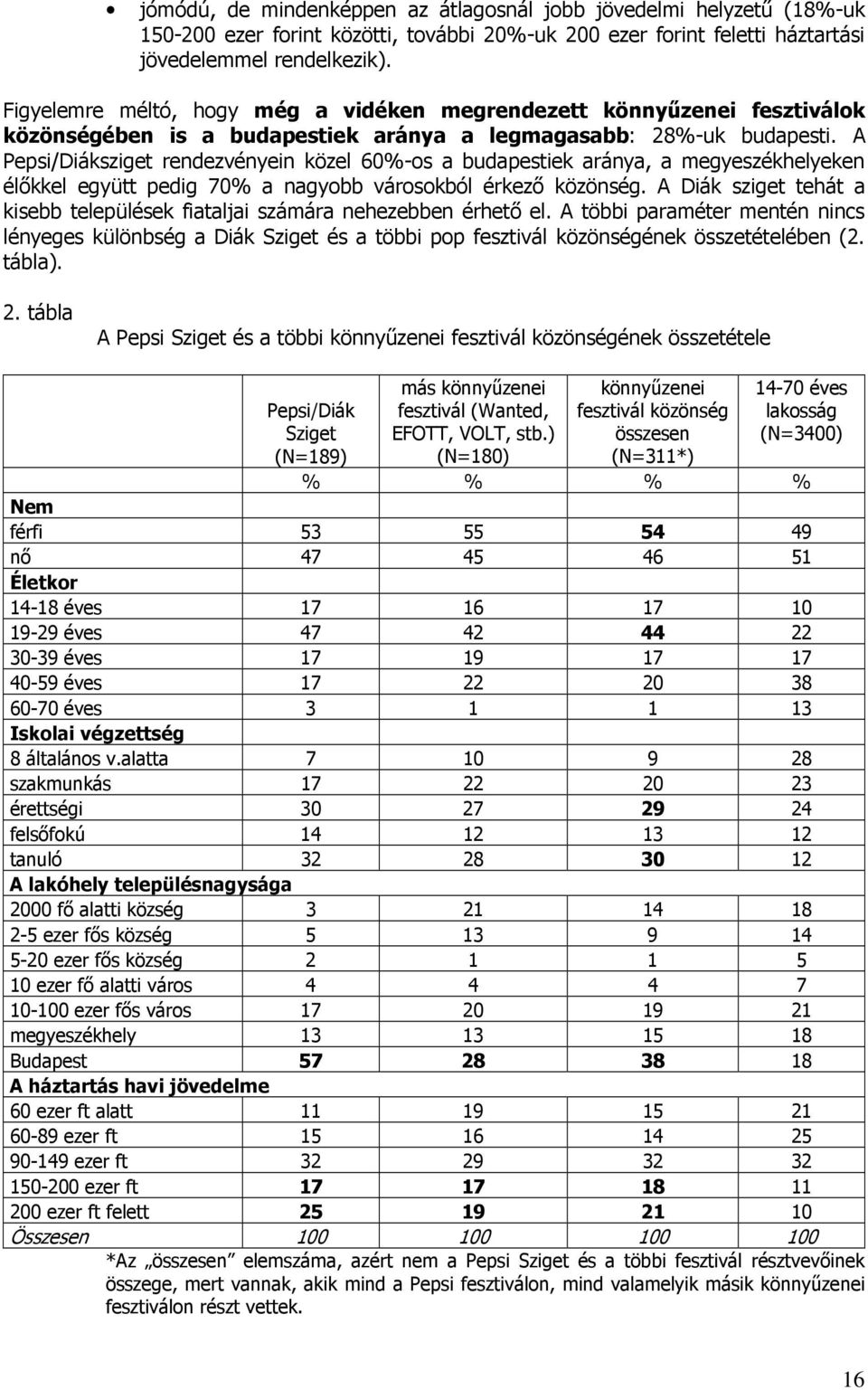 A Pepsi/Diáksziget rendezvényein közel 60%-os a budapestiek aránya, a megyeszékhelyeken élıkkel együtt pedig 70% a nagyobb városokból érkezı közönség.