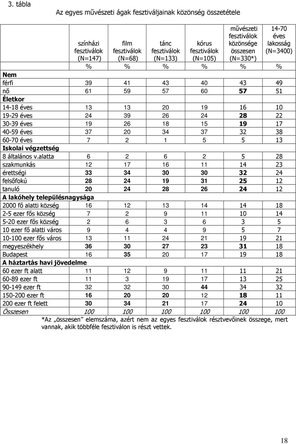 26 18 15 19 17 40-59 éves 37 20 34 37 32 38 60-70 éves 7 2 1 5 5 13 Iskolai végzettség 8 általános v.