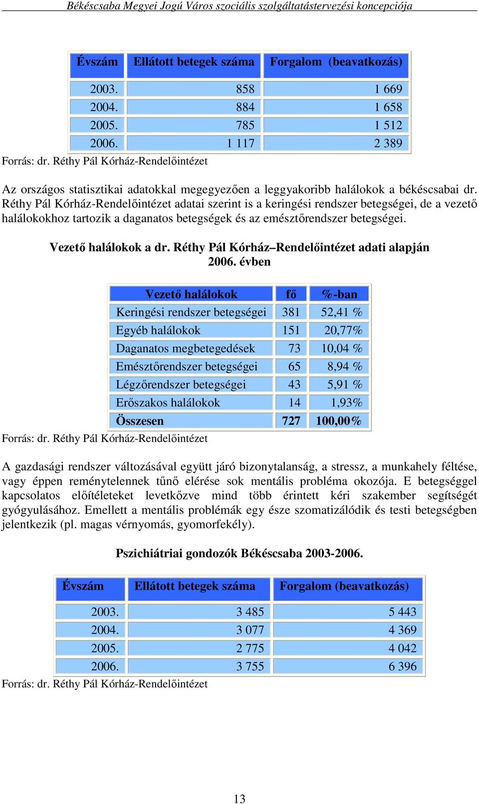 Réthy Pál Kórház-Rendelıintézet adatai szerint is a keringési rendszer betegségei, de a vezetı halálokokhoz tartozik a daganatos betegségek és az emésztırendszer betegségei. Vezetı halálokok a dr.