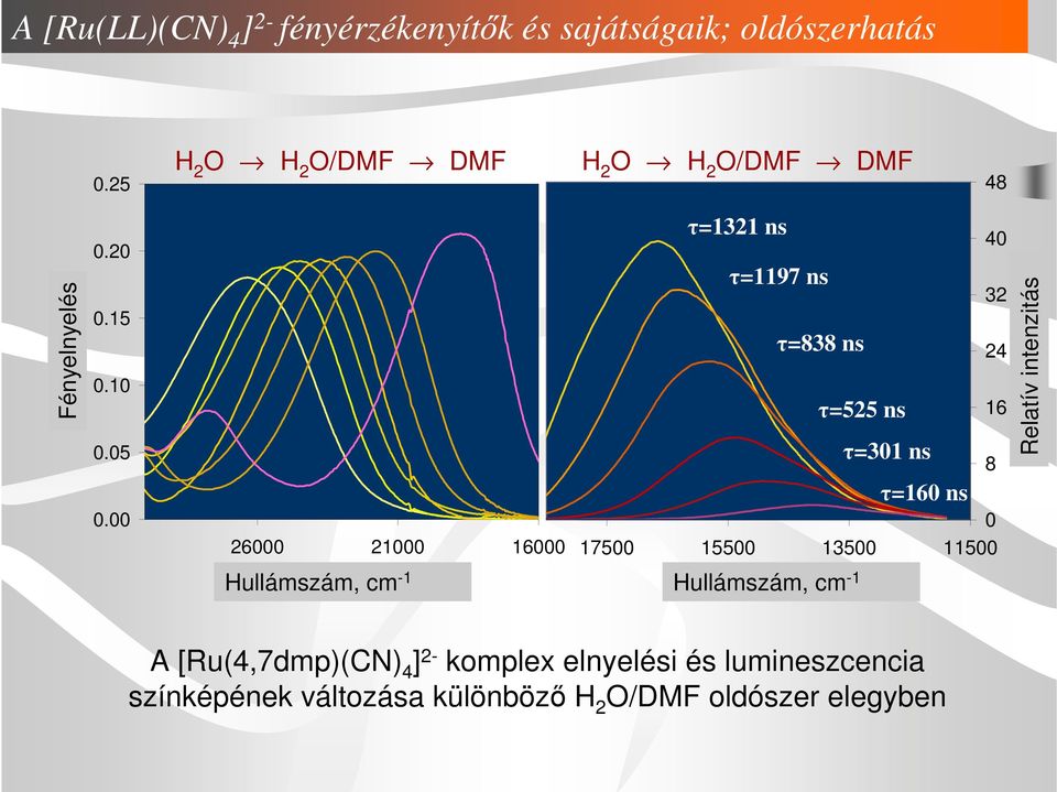00 τ=1321 ns τ=1197 ns τ=838 ns τ=525 ns τ=301 ns 26000 21000 16000 17500 15500 13500 Wavenumber (1/cm) ullámszám, cm -1