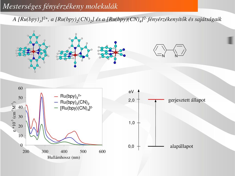 ) 60 50 40 30 20 Ru(bpy) 3 2+ Ru(bpy) 2 (C) 2 [Ru(bpy)(C) 4 ] 2- ev 2,0 1,0