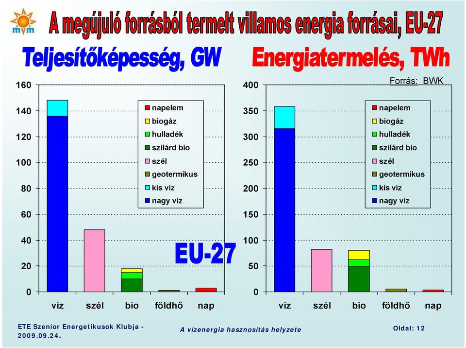 geotermikus 80 kis víz nagy víz 200 kis víz nagy víz 60 150 40 100 20 50 0