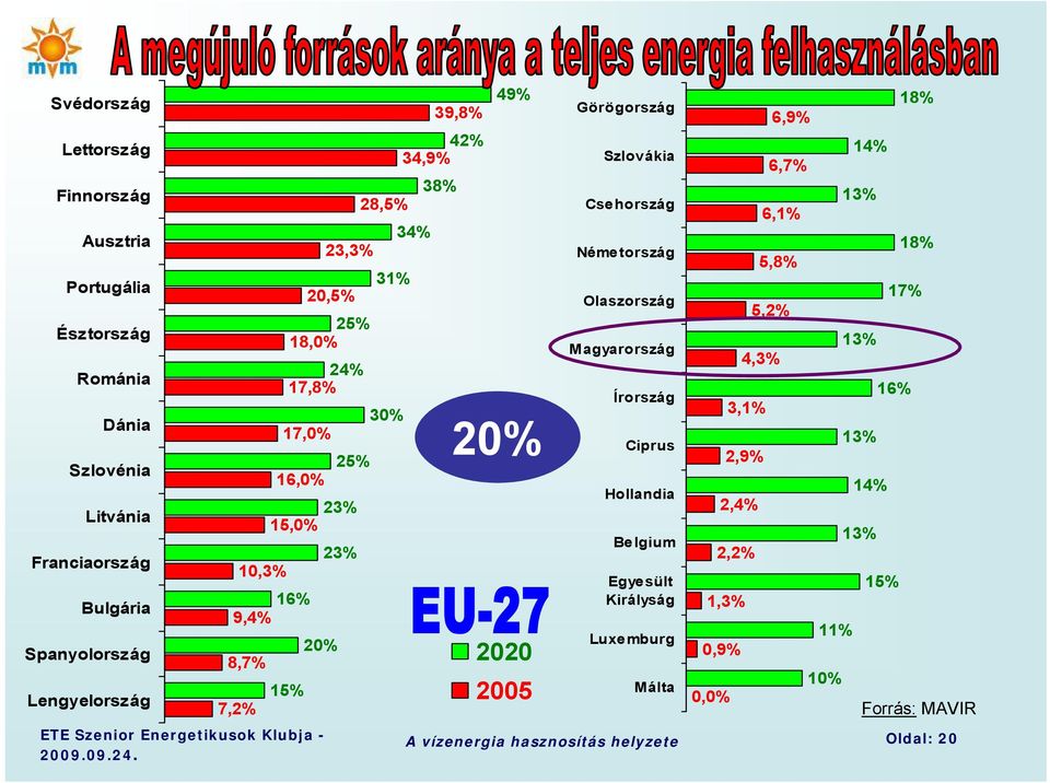 Görögország Szlovákia Csehország Németország Olaszország Magyarország Írország Ciprus Hollandia Belgium Egyesült Királyság Luxemburg 1,3% 0,9% 2005