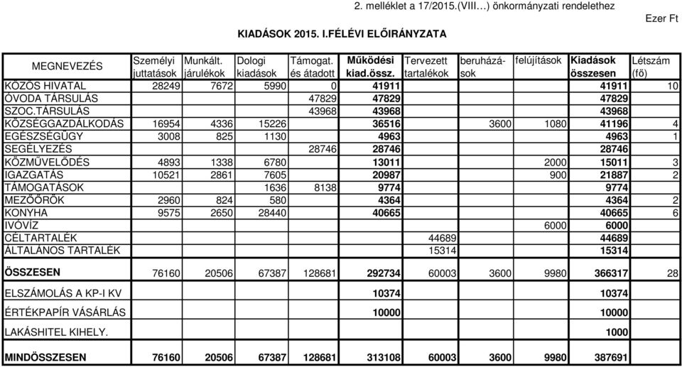 TÁRSULÁS 43968 43968 43968 KÖZSÉGGAZDÁLKODÁS 16954 4336 15226 36516 3600 1080 41196 4 EGÉSZSÉGÜGY 3008 825 1130 4963 4963 1 SEGÉLYEZÉS 28746 28746 28746 KÖZMŐVELİDÉS 4893 1338 6780 13011 2000 15011 3