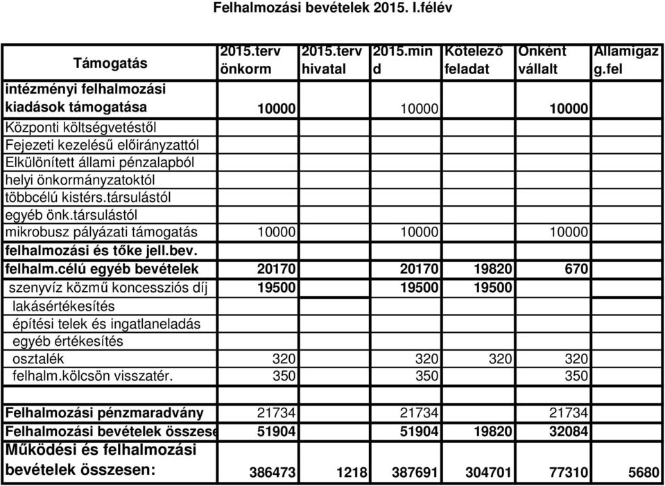 önkormányzatoktól többcélú kistérs.társulástól egyéb önk.társulástól mikrobusz pályázati támogatás 10000 10000 10000 felhalmo