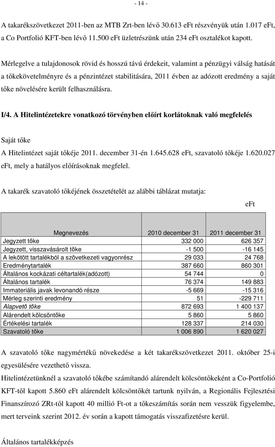 került felhasználásra. I/4. A Hitelintézetekre vonatkozó törvényben előírt korlátoknak való megfelelés Saját tőke A Hitelintézet saját tőkéje 2011. december 31-én 1.645.628 eft, szavatoló tőkéje 1.