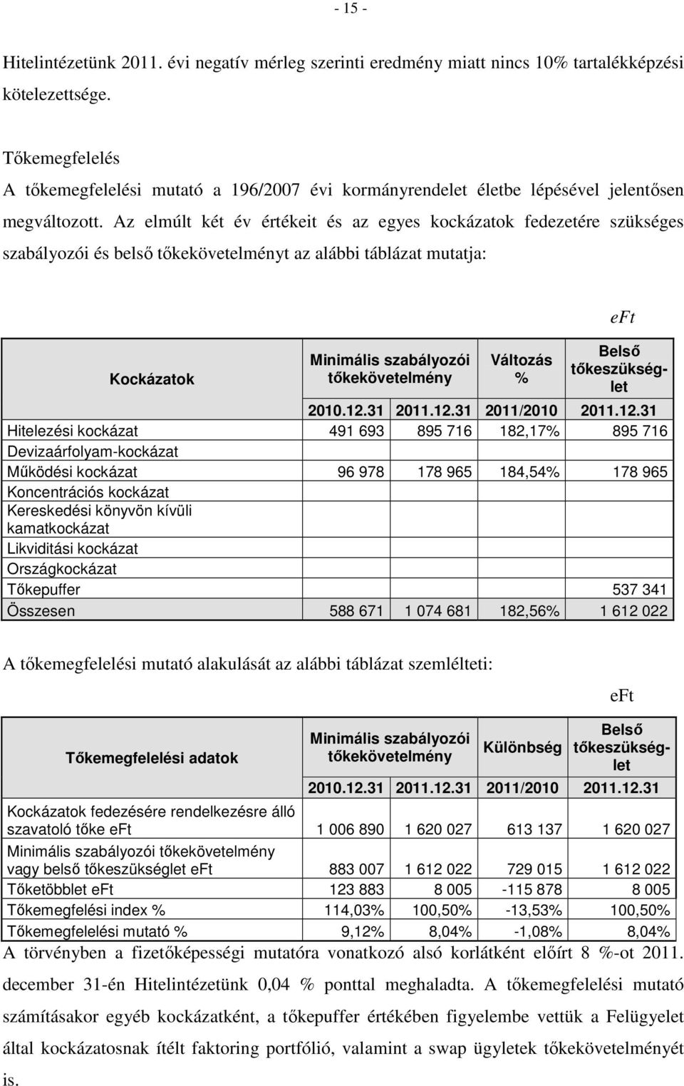 Az elmúlt két év értékeit és az egyes kockázatok fedezetére szükséges szabályozói és belső tőkekövetelményt az alábbi táblázat mutatja: Kockázatok Minimális szabályozói tőkekövetelmény Változás % eft