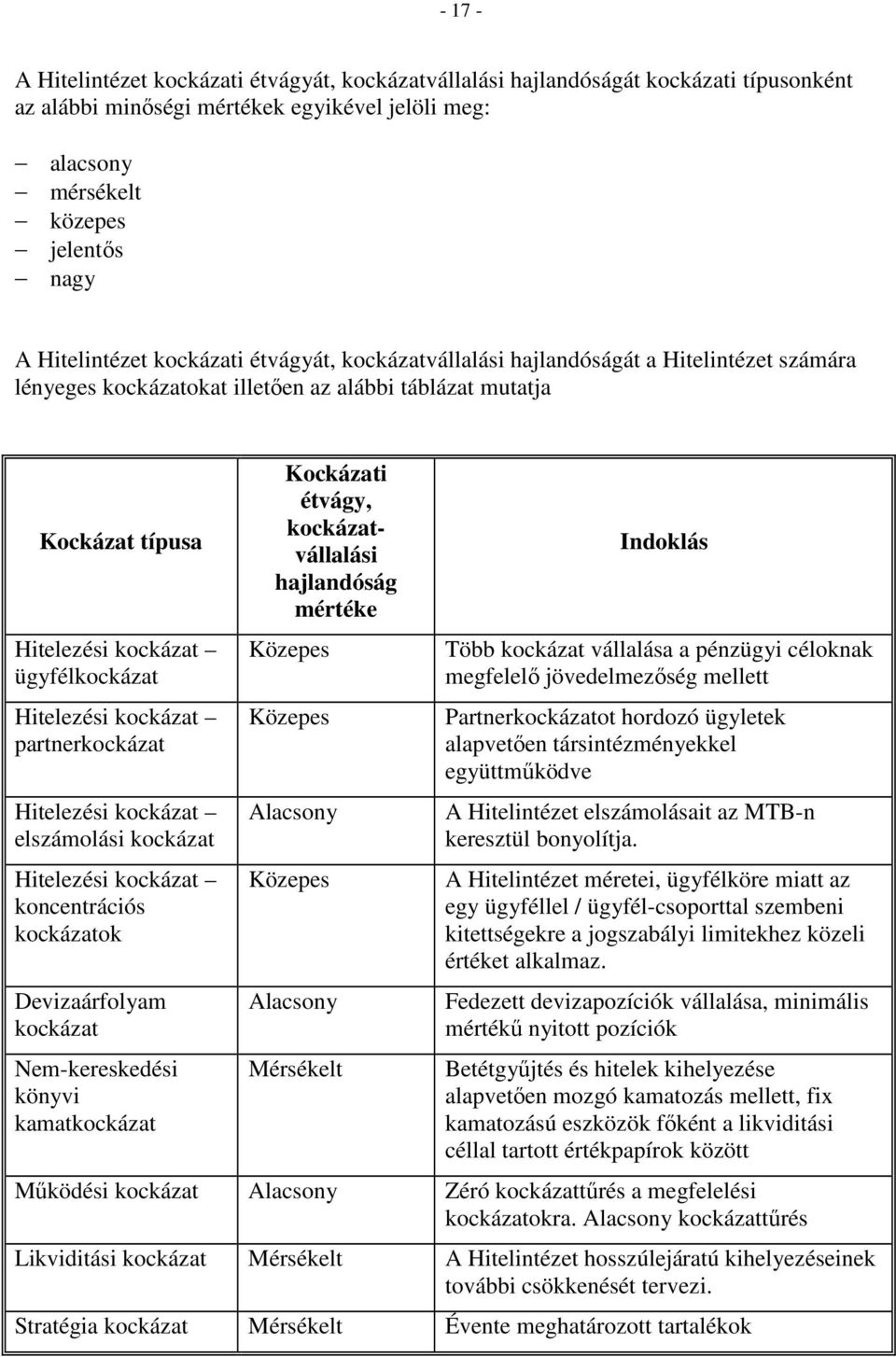 Hitelezési kockázat partnerkockázat Hitelezési kockázat elszámolási kockázat Hitelezési kockázat koncentrációs kockázatok Devizaárfolyam kockázat Nem-kereskedési könyvi kamatkockázat Kockázati