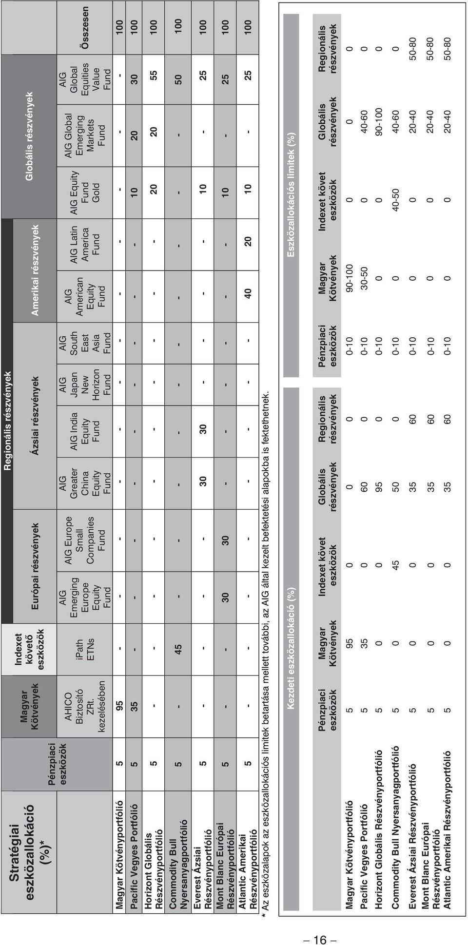 Equity AIG India Equity AIG Japan New Horizon AIG South East Asia AIG American Equity AIG Latin America AIG Equity Gold Globális részvények AIG Global Emerging Markets Magyar Kötvényportfólió 5 95 -