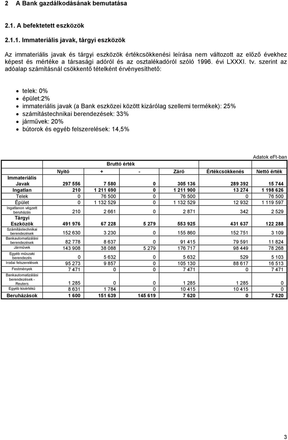 1. Immateriális javak, tárgyi eszközök Az immateriális javak és tárgyi eszközök értékcsökkenési leírása nem változott az előző évekhez képest és mértéke a társasági adóról és az osztalékadóról szóló