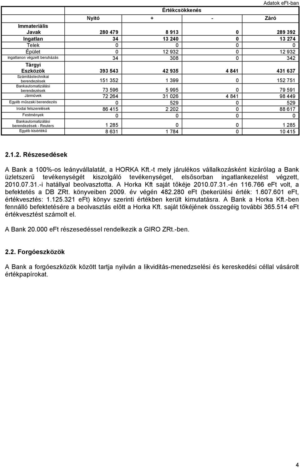 0 529 0 529 Irodai felszerelések 86 415 2 202 0 88 617 Festmények 0 0 0 0 Bankautomatizálási berendezések - Reuters 1 285 0 0 1 285 Egyéb kisértékű 8 631 1 784 0 10 415 2.1.2. Részesedések A Bank a 100%-os leányvállalatát, a HORKA Kft.