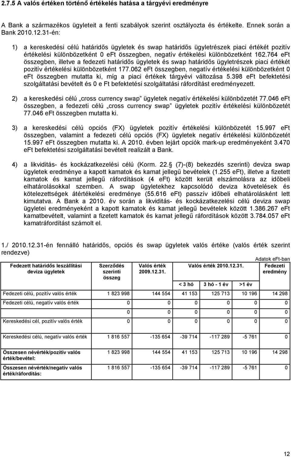 764 eft összegben, illetve a fedezeti határidős ügyletek és swap határidős ügyletrészek piaci értékét pozitív értékelési különbözetként 177.