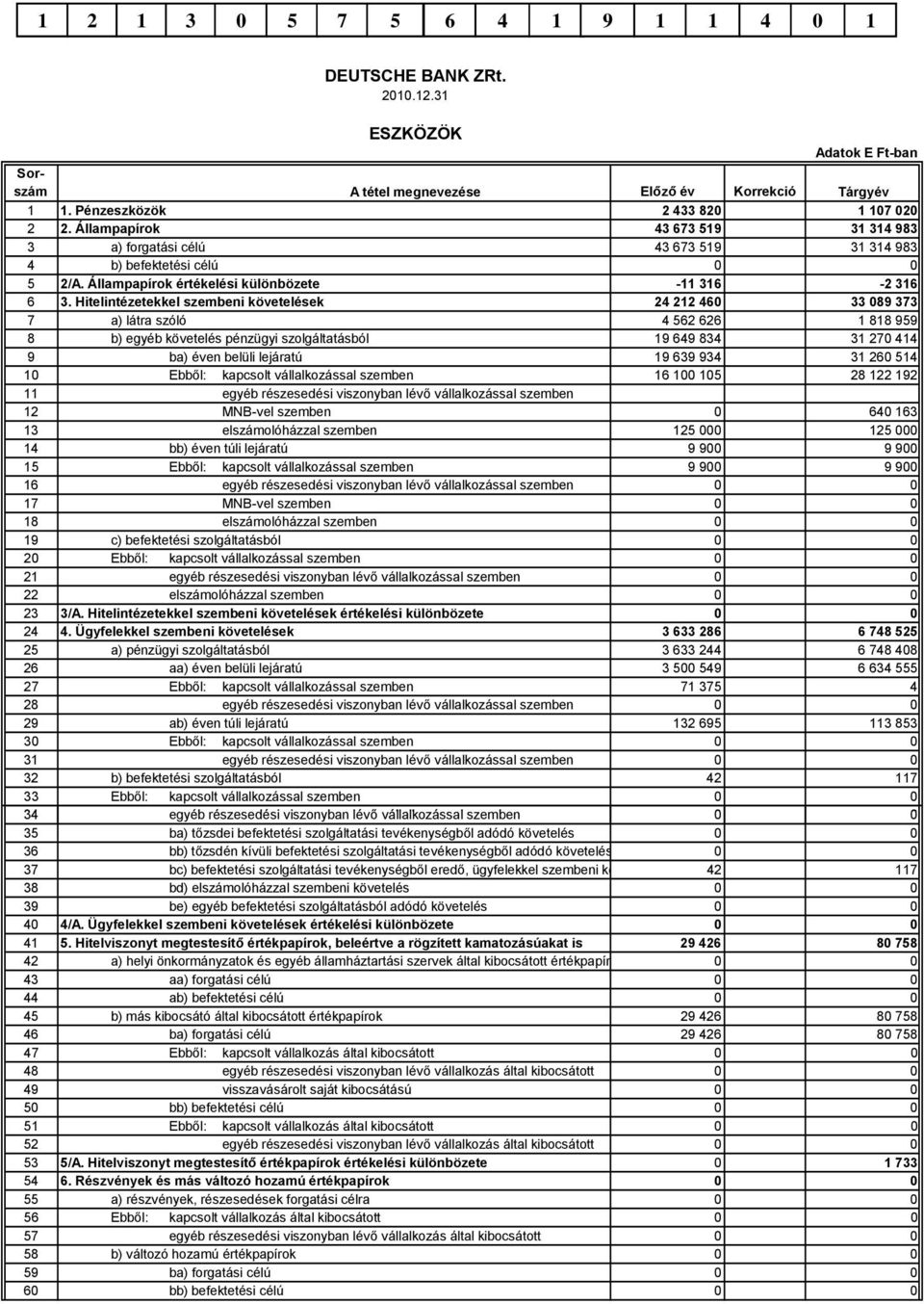 Hitelintézetekkel szembeni követelések 24 212 460 33 089 373 7 a) látra szóló 4 562 626 1 818 959 8 b) egyéb követelés pénzügyi szolgáltatásból 19 649 834 31 270 414 9 ba) éven belüli lejáratú 19 639