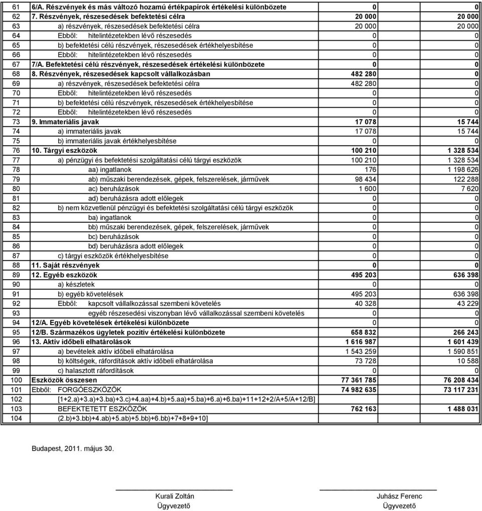 részvények, részesedések értékhelyesbítése 0 0 66 Ebből: hitelintézetekben lévő részesedés 0 0 67 7/A. Befektetési célú részvények, részesedések értékelési különbözete 0 0 68 8.