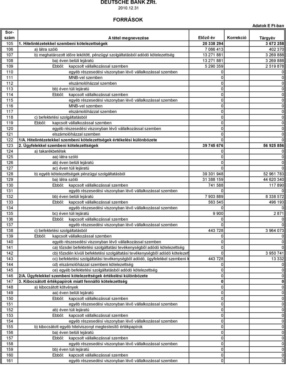 888 108 ba) éven belüli lejáratú 13 271 881 3 269 888 109 Ebből: kapcsolt vállalkozással szemben 5 290 359 2 519 878 110 egyéb részesedési viszonyban lévő vállalkozással szemben 0 0 111 MNB-vel