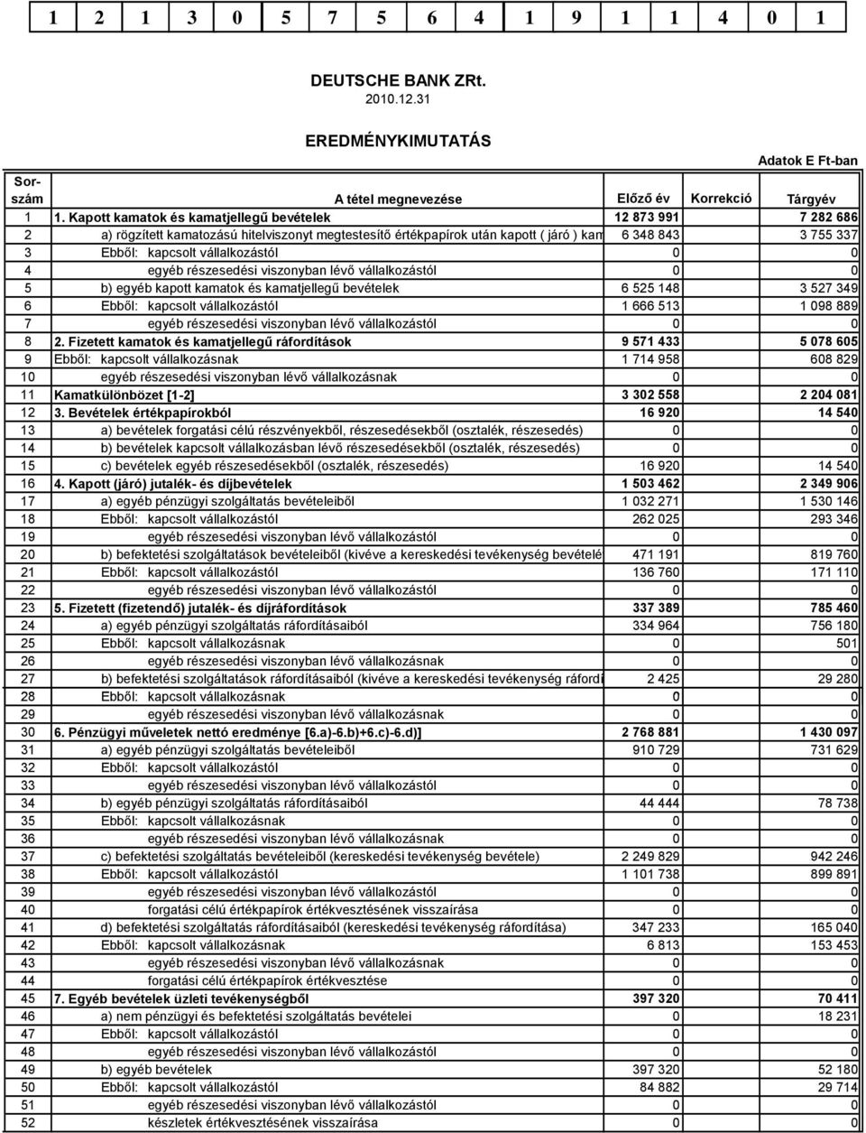 vállalkozástól 0 0 4 egyéb részesedési viszonyban lévő vállalkozástól 0 0 5 b) egyéb kapott kamatok és kamatjellegű bevételek 6 525 148 3 527 349 6 Ebből: kapcsolt vállalkozástól 1 666 513 1 098 889