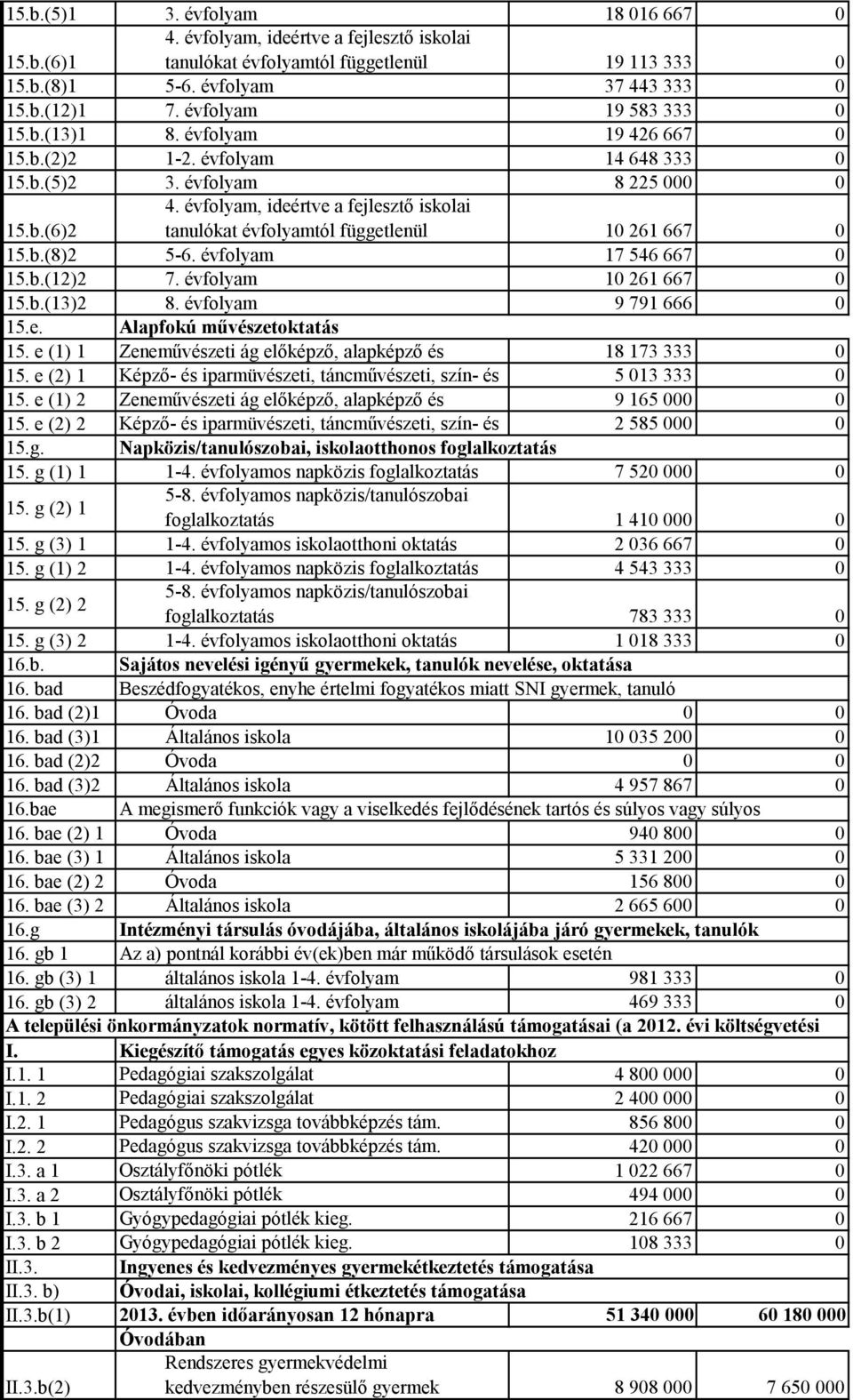 b.(8)2 5-6. évfolyam 17 546 667 0 15.b.(12)2 7. évfolyam 10 261 667 0 15.b.(13)2 8. évfolyam 9 791 666 0 15.e. 15. e (1) 1 Alapfokú művészetoktatás Zeneművészeti ág előképző, alapképző és 18 173 333 0 15.