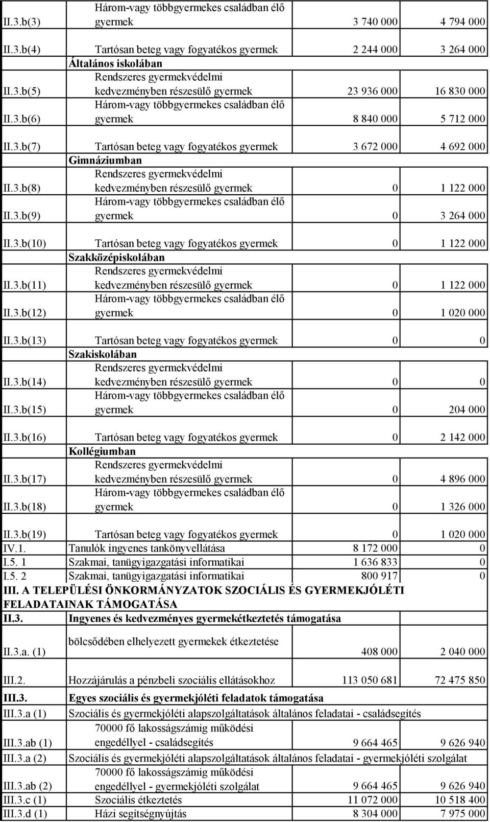 3.b(9) Három-vagy többgyermekes családban élő gyermek 0 3 264 000 II.3.b(10) Tartósan beteg vagy fogyatékos gyermek 0 1 122 000 Szakközépiskolában II.3.b(11) Rendszeres gyermekvédelmi kedvezményben részesülő gyermek 0 1 122 000 II.