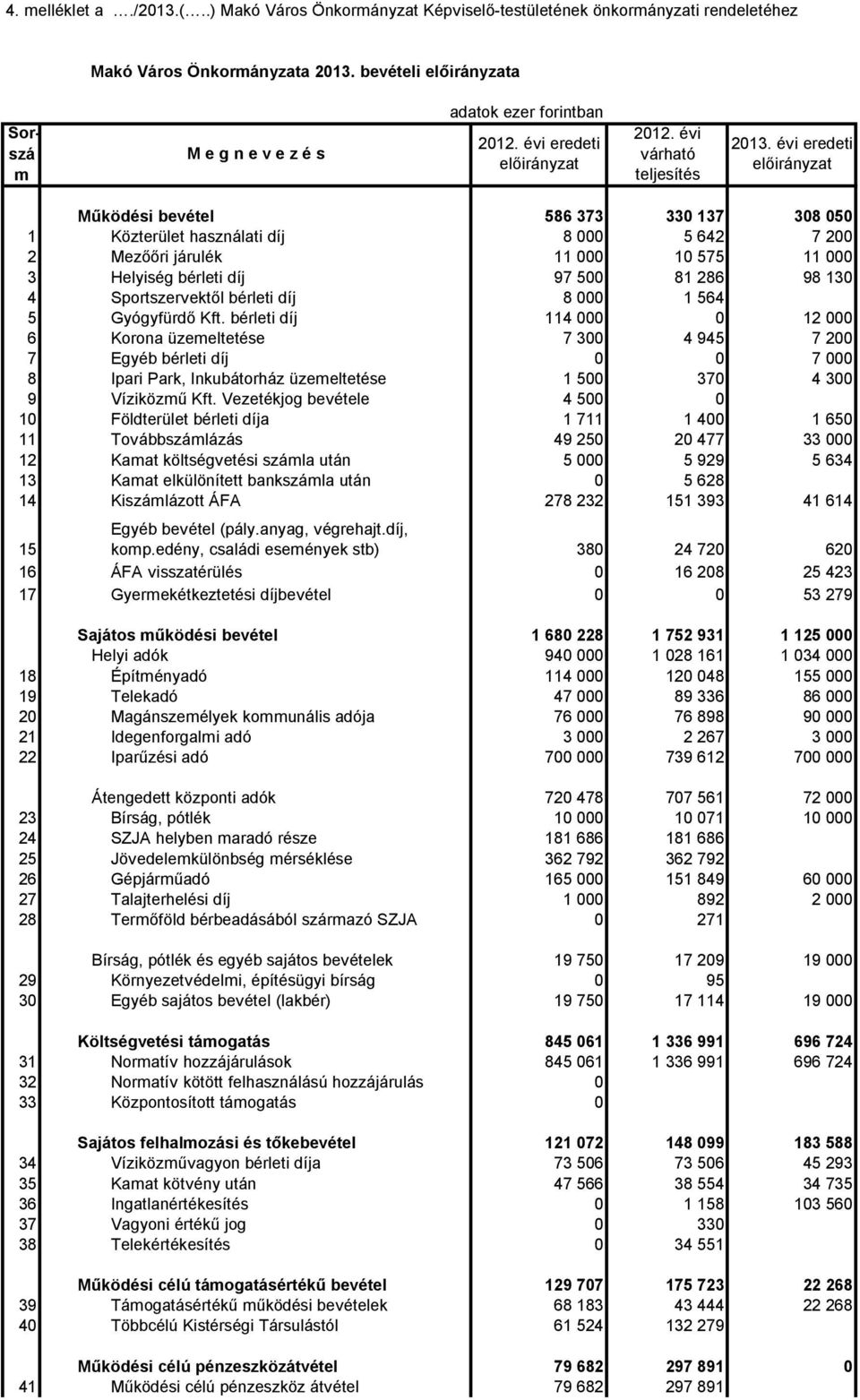 évi Működési bevétel 586 373 330 137 308 050 1 Közterület használati díj 8 000 5 642 7 200 2 Mezőőri járulék 11 000 10 575 11 000 3 Helyiség bérleti díj 97 500 81 286 98 130 4 Sportszervektől bérleti